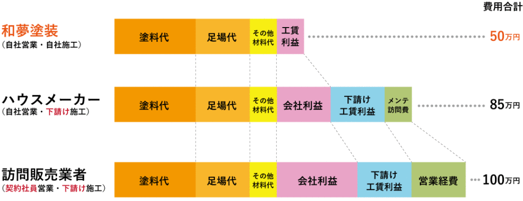 WAM-STYLE株式会社と他社の価格比較